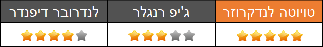 השוואתי שטח - שימושיות ומרווח